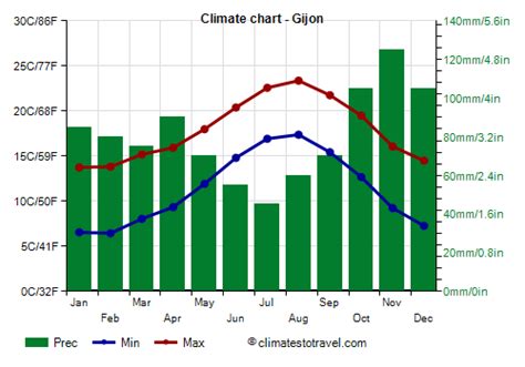 yr.no gijon|gijon spain climate.